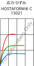  応力-ひずみ. , HOSTAFORM® C 13021, POM, Celanese