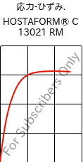  応力-ひずみ. , HOSTAFORM® C 13021 RM, POM, Celanese