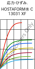  応力-ひずみ. , HOSTAFORM® C 13031 XF, POM, Celanese