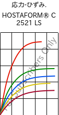  応力-ひずみ. , HOSTAFORM® C 2521 LS, POM, Celanese
