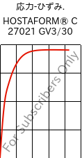  応力-ひずみ. , HOSTAFORM® C 27021 GV3/30, POM-GB30, Celanese