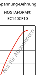 Spannung-Dehnung , HOSTAFORM® EC140CF10, POM-CF10, Celanese