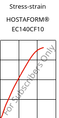Stress-strain , HOSTAFORM® EC140CF10, POM-CF10, Celanese