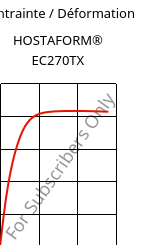 Contrainte / Déformation , HOSTAFORM® EC270TX, POM, Celanese