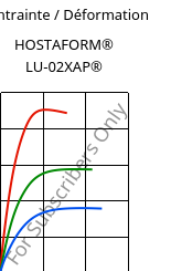 Contrainte / Déformation , HOSTAFORM® LU-02XAP®, POM, Celanese