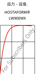 应力－应变.  , HOSTAFORM® LW90EWX, POM, Celanese