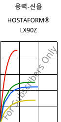 응력-신율 , HOSTAFORM® LX90Z, POM, Celanese