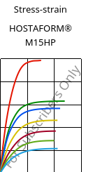 Stress-strain , HOSTAFORM® M15HP, POM, Celanese