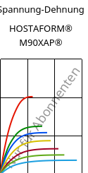 Spannung-Dehnung , HOSTAFORM® M90XAP®, POM, Celanese