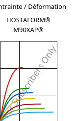 Contrainte / Déformation , HOSTAFORM® M90XAP®, POM, Celanese