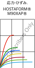  応力-ひずみ. , HOSTAFORM® M90XAP®, POM, Celanese