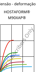 Tensão - deformação , HOSTAFORM® M90XAP®, POM, Celanese