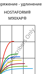 Напряжение - удлинение , HOSTAFORM® M90XAP®, POM, Celanese