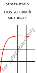 Stress-strain , HOSTAFORM® MR130ACS, POM, Celanese
