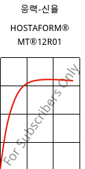 응력-신율 , HOSTAFORM® MT®12R01, POM, Celanese