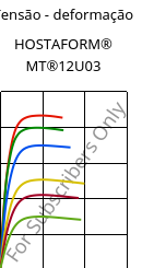 Tensão - deformação , HOSTAFORM® MT®12U03, POM, Celanese