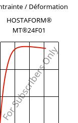 Contrainte / Déformation , HOSTAFORM® MT®24F01, POM, Celanese