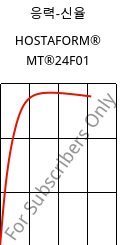 응력-신율 , HOSTAFORM® MT®24F01, POM, Celanese