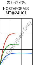  応力-ひずみ. , HOSTAFORM® MT®24U01, POM, Celanese