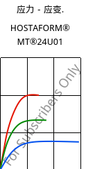 应力－应变.  , HOSTAFORM® MT®24U01, POM, Celanese