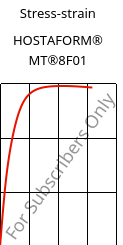 Stress-strain , HOSTAFORM® MT®8F01, POM, Celanese