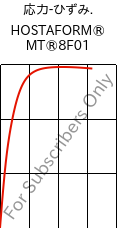  応力-ひずみ. , HOSTAFORM® MT®8F01, POM, Celanese