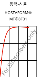 응력-신율 , HOSTAFORM® MT®8F01, POM, Celanese