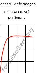 Tensão - deformação , HOSTAFORM® MT®8R02, POM, Celanese