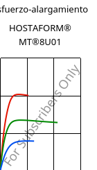 Esfuerzo-alargamiento , HOSTAFORM® MT®8U01, POM, Celanese