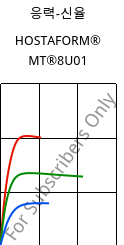 응력-신율 , HOSTAFORM® MT®8U01, POM, Celanese