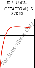  応力-ひずみ. , HOSTAFORM® S 27063, POM, Celanese