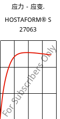 应力－应变.  , HOSTAFORM® S 27063, POM, Celanese