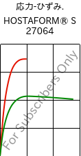  応力-ひずみ. , HOSTAFORM® S 27064, POM, Celanese