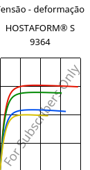 Tensão - deformação , HOSTAFORM® S 9364, POM, Celanese