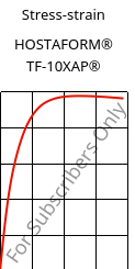 Stress-strain , HOSTAFORM® TF-10XAP®, POM, Celanese