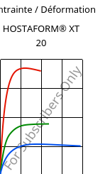 Contrainte / Déformation , HOSTAFORM® XT 20, POM, Celanese