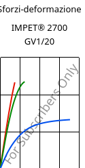 Sforzi-deformazione , IMPET® 2700 GV1/20, PET-GF20, Celanese