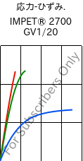  応力-ひずみ. , IMPET® 2700 GV1/20, PET-GF20, Celanese