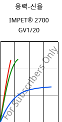 응력-신율 , IMPET® 2700 GV1/20, PET-GF20, Celanese