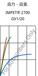 应力－应变.  , IMPET® 2700 GV1/20, PET-GF20, Celanese