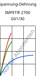 Spannung-Dehnung , IMPET® 2700 GV1/30, PET-GF30, Celanese