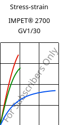 Stress-strain , IMPET® 2700 GV1/30, PET-GF30, Celanese