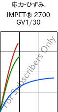  応力-ひずみ. , IMPET® 2700 GV1/30, PET-GF30, Celanese