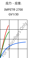应力－应变.  , IMPET® 2700 GV1/30, PET-GF30, Celanese