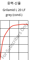 응력-신율 , Grilamid L 20 LF grey (응축), PA12, EMS-GRIVORY