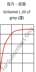 应力－应变.  , Grilamid L 20 LF grey (状况), PA12, EMS-GRIVORY