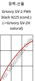 응력-신율 , Grivory GV-2 FWA black 9225 (응축), PA*-GF20, EMS-GRIVORY