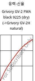 응력-신율 , Grivory GV-2 FWA black 9225 (건조), PA*-GF20, EMS-GRIVORY