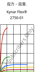 应力－应变.  , Kynar Flex® 2750-01, PVDF, ARKEMA
