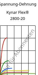 Spannung-Dehnung , Kynar Flex® 2800-20, PVDF, ARKEMA